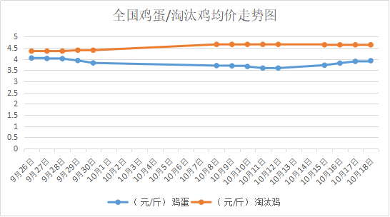 2018年10月19日我國(guó)<a href=http://www.zztianrui.cn/jiage/jidan/ target=_blank class=infotextkey>雞蛋</a>價(jià)格、<a href=http://www.zztianrui.cn/jiage/taotaiji/ target=_blank class=infotextkey>淘汰雞</a>價(jià)格行情