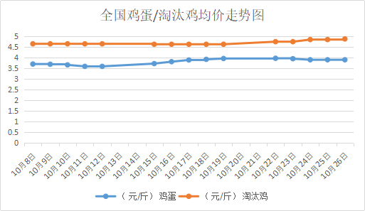 2018年10月27日我國(guó)<a href=http://www.zztianrui.cn/jiage/jidan/ target=_blank class=infotextkey>雞蛋</a>價(jià)格、<a href=http://www.zztianrui.cn/jiage/taotaiji/ target=_blank class=infotextkey>淘汰雞</a>價(jià)格行情
