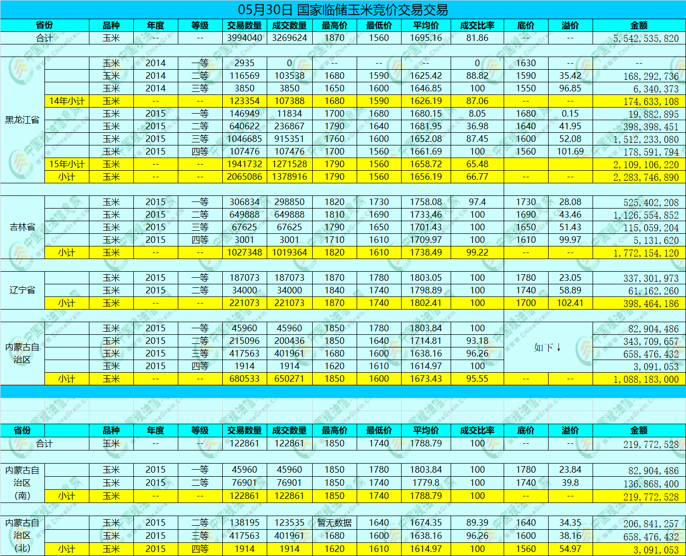 拍賣熱度下降,玉米價格行情開始回調(diào)