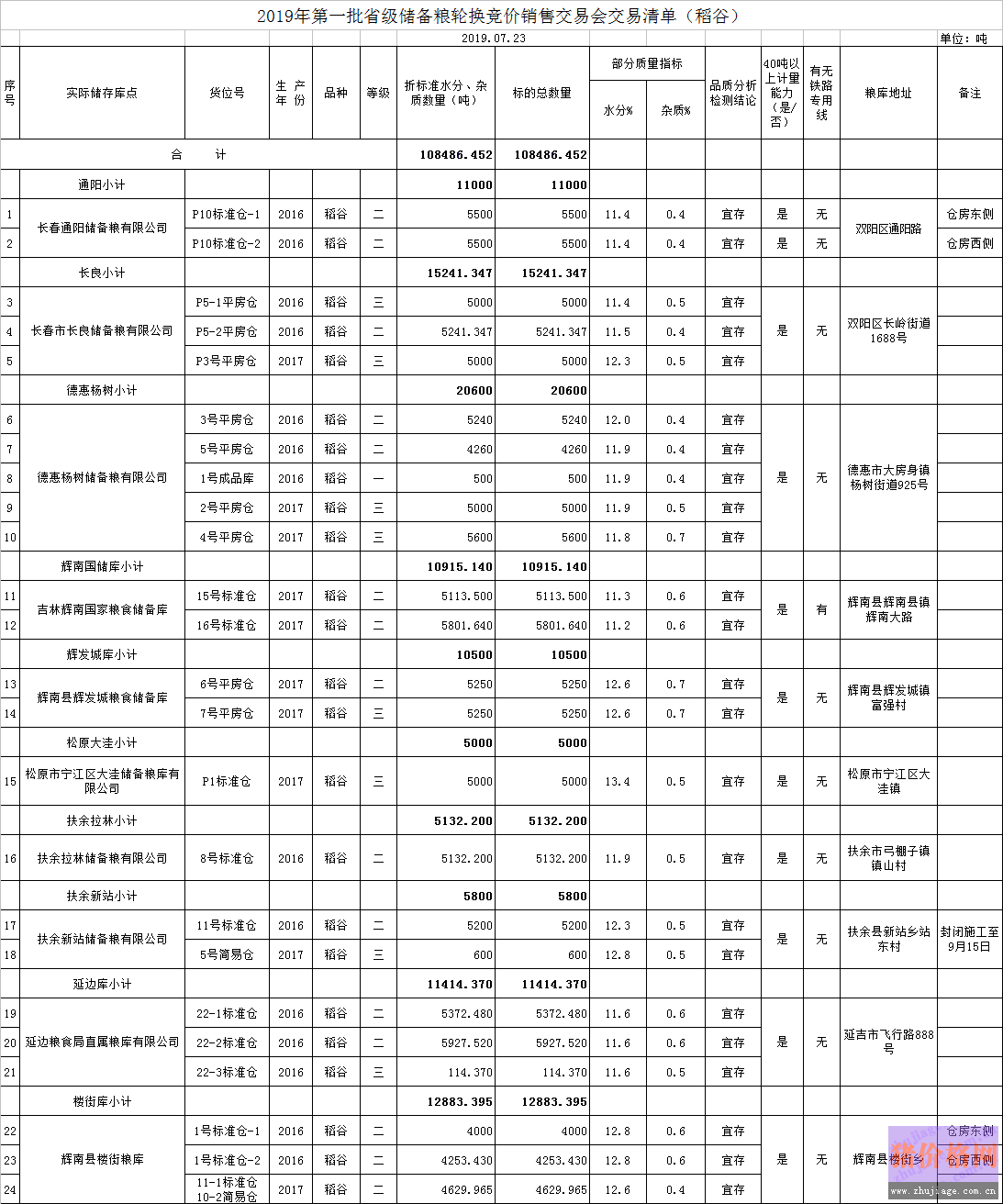 庫存量仍過億 <a href=http://www.zztianrui.cn/jiage/shuidao/ target=_blank class=infotextkey>水稻</a>價(jià)格行情上漲不易